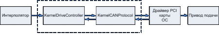 Разработка прикладных компонентов системы ЧПУ для управления сервоприводом СПШ по протоколу CAN с применением обратной связи